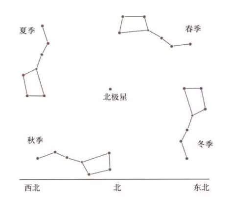 斗杓南指